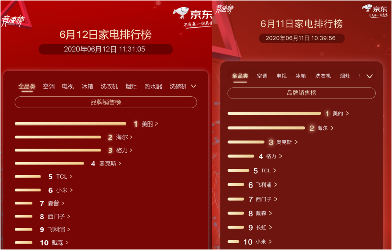 京東攜手海爾引領(lǐng)家電消費回暖 618期間海爾空調(diào)年累計增幅超100%