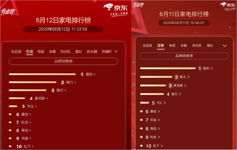 京東攜手海爾引領(lǐng)家電消費回暖 618期間海爾空調(diào)年累計增幅超100%