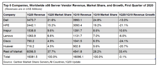 Gartner發(fā)布2020 Q1通用服務(wù)器數(shù)據(jù)：浪潮蟬聯(lián)全球前三，多節(jié)點(diǎn)服務(wù)器全球第一