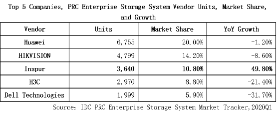 IDC：2020Q1浪潮存儲出貨量居中國前三、增速第一