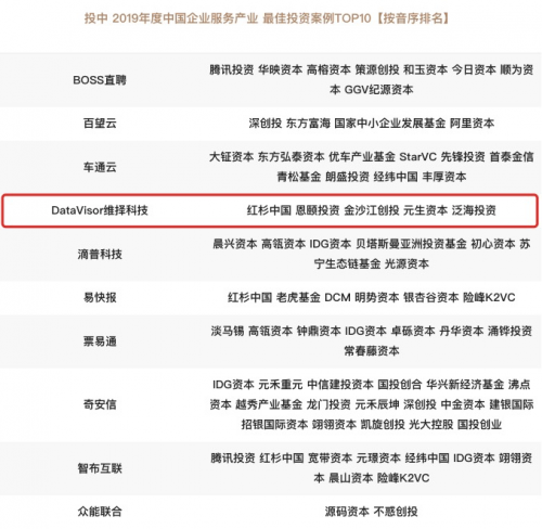 維擇科技上榜投中網(wǎng)“中國(guó)企業(yè)服務(wù)產(chǎn)業(yè)最佳投資案例TOP10”