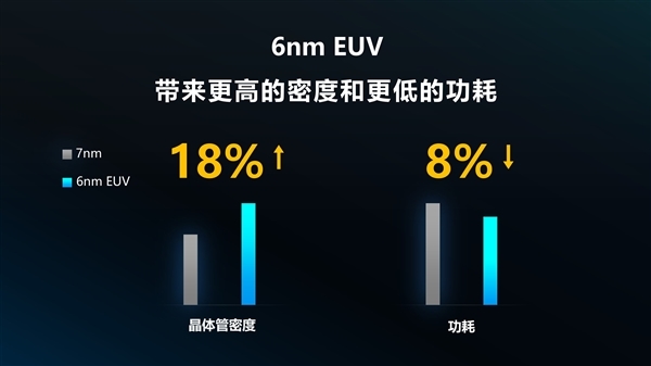 首發(fā)6nm EUV工藝 展銳5G處理器虎賁T7520年內(nèi)量產(chǎn)