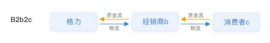 【小數(shù)觀行業(yè)】單日65.4億！深度剖析董明珠的中國制造數(shù)字新零售玩法