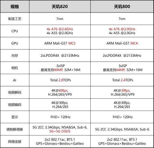 旗艦級多核架構性能“錯位”競爭 天璣800系列圍堵5G中高端市場