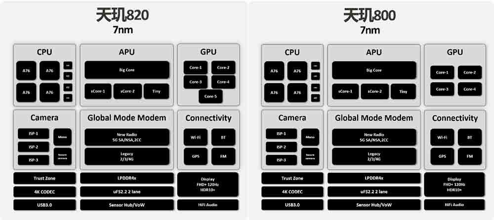 旗艦級多核架構性能“錯位”競爭 天璣800系列圍堵5G中高端市場