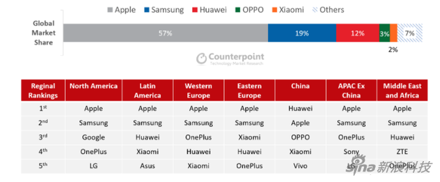 Counterpoint Research的全球七個大區(qū)數(shù)據(jù)排名