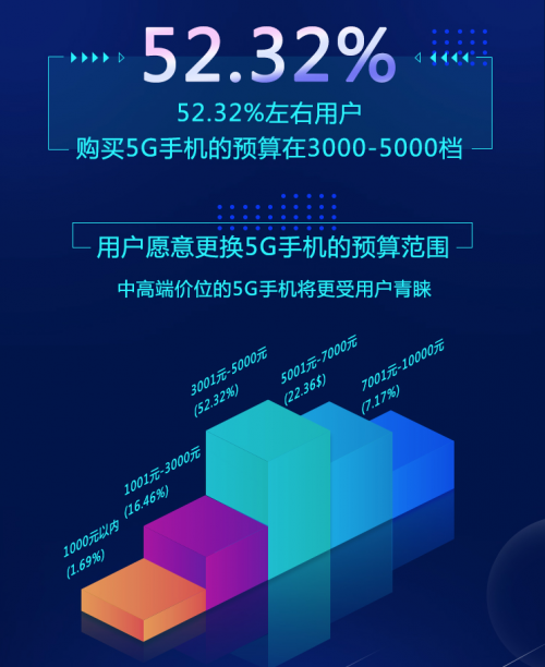 京東5G手機(jī)調(diào)查結(jié)果：5G手機(jī)全面勃發(fā)，但5G普及尚需時(shí)日