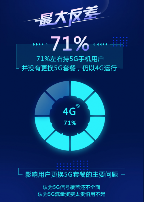 京東5G手機(jī)調(diào)查結(jié)果：5G手機(jī)全面勃發(fā)，但5G普及尚需時(shí)日