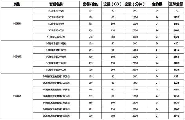 京東618又玩新花樣？ 京東618買手機(jī)辦5G套餐至高減3840元