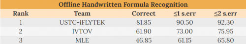 科大訊飛摘得ICFHR 2020數(shù)學(xué)公式識別挑戰(zhàn)賽冠軍