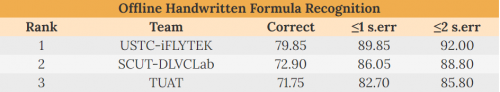 科大訊飛摘得ICFHR 2020數(shù)學(xué)公式識別挑戰(zhàn)賽冠軍