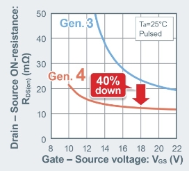 ROHM開發(fā)出業(yè)界先進的第4代低導通電阻SiC MOSFET