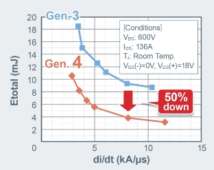 ROHM開發(fā)出業(yè)界先進的第4代低導通電阻SiC MOSFET