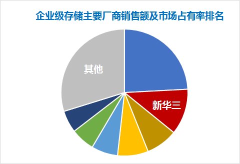 逆勢領(lǐng)先！新華三中國企業(yè)級外部存儲市場銷售額穩(wěn)居第二，分布式存儲營收增長三倍