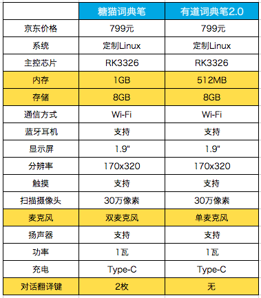 比想象中更好用！糖貓?jiān)~典筆與有道詞典筆2.0對(duì)比評(píng)測(cè)