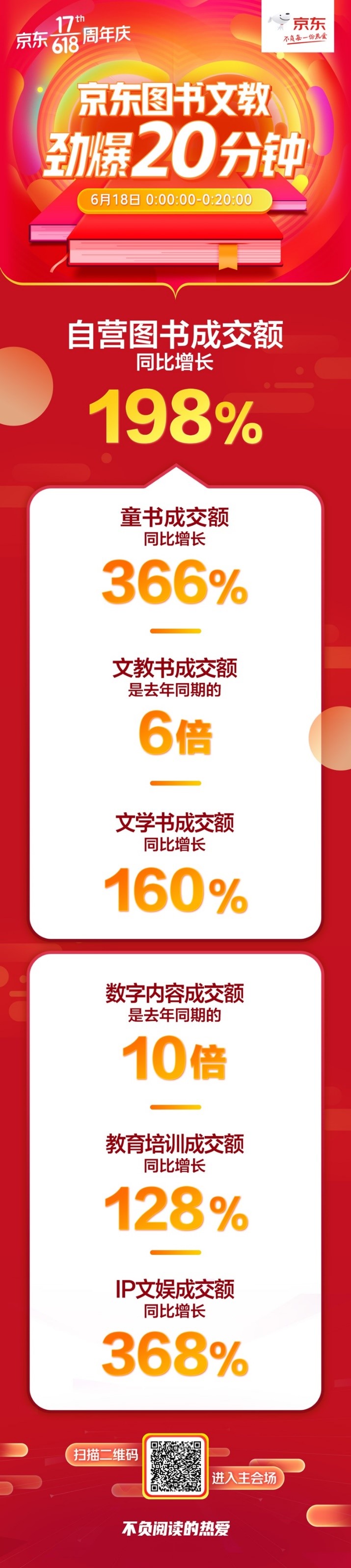 數(shù)字閱讀戰(zhàn)績喜人！京東圖書618秒殺日20分鐘成交額是去年同期10倍