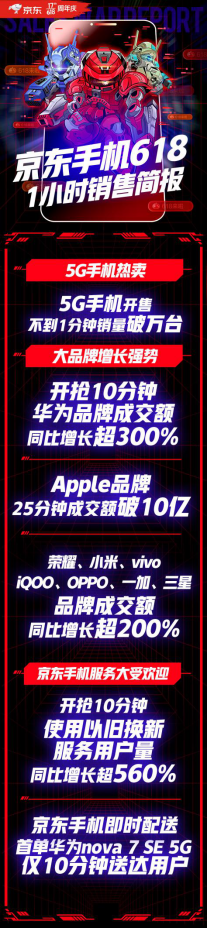 京東618 引領(lǐng)5G換機(jī)潮 5G手機(jī)不到1分鐘銷量破萬(wàn)臺(tái)！