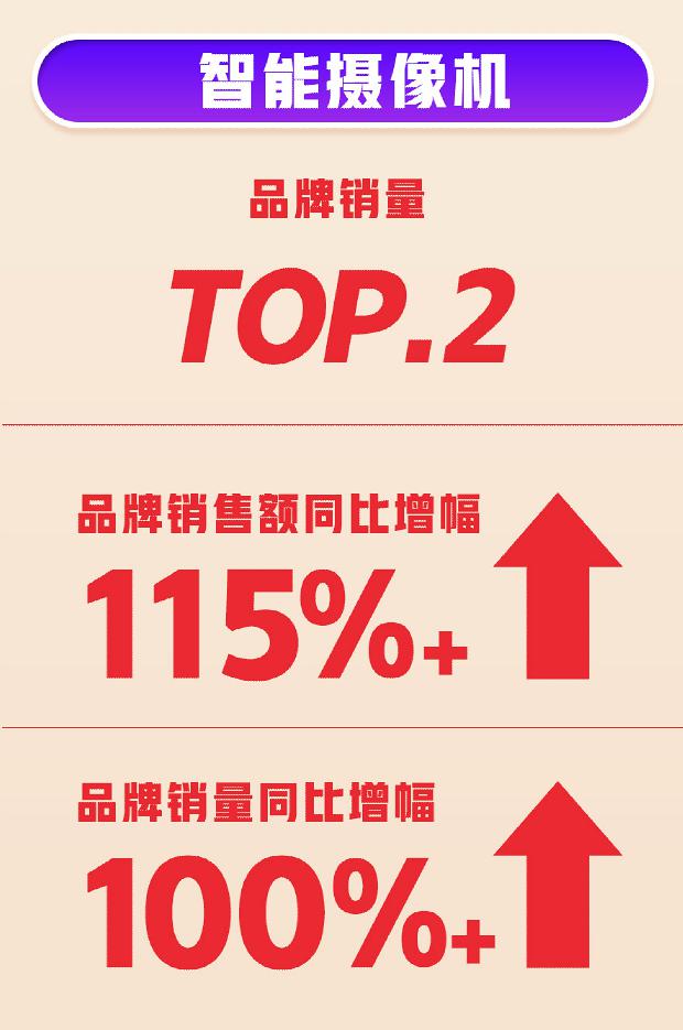 618首戰(zhàn)告捷！360智慧生活全渠道銷量、銷售額雙增長