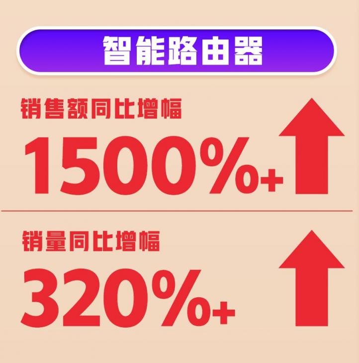 618首戰(zhàn)告捷！360智慧生活全渠道銷量、銷售額雙增長