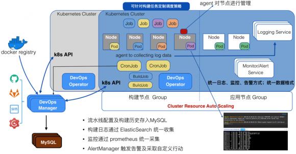 【干貨分享】時速云基于Kubernetes的CI/CD實踐