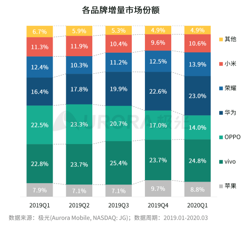 極光：2020年中國拍照手機(jī)發(fā)展趨勢分析