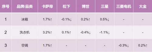 誰在疑惑？卡薩帝換道場景后，年累漲幅依然第一！