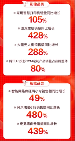 京東618引爆用戶玩“機”熱潮，大疆無人機銷售額同比增288%