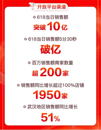 京東618引爆用戶玩“機”熱潮，大疆無人機銷售額同比增288%