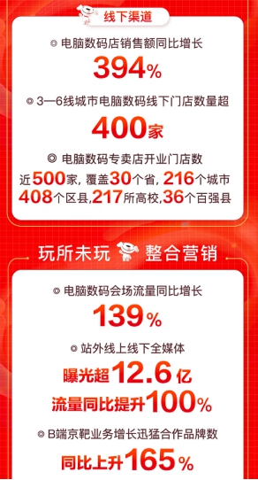 京東618引爆用戶玩“機”熱潮，大疆無人機銷售額同比增288%