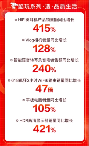 京東618引爆用戶玩“機”熱潮，大疆無人機銷售額同比增288%