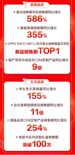 京東618引爆用戶玩“機”熱潮，大疆無人機銷售額同比增288%