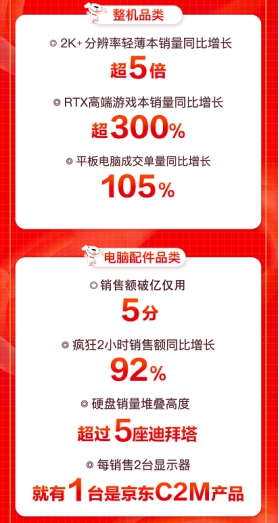 京東618引爆用戶玩“機”熱潮，大疆無人機銷售額同比增288%