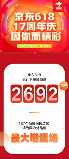 京東618引爆用戶玩“機”熱潮，大疆無人機銷售額同比增288%