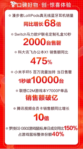 京東618引爆用戶玩“機”熱潮，大疆無人機銷售額同比增288%