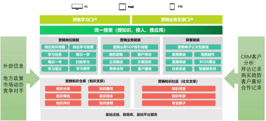 營銷人員乘風破浪利器，藍凌知識化營銷獲客系統(tǒng)上新