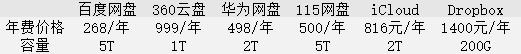 云存儲(chǔ)并非“收房租” 廠商每年都在繳納昂貴的“水電費(fèi)”