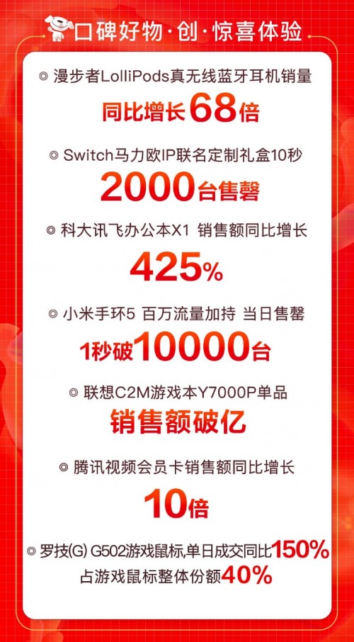 科大訊飛智能辦公本銷(xiāo)售額激增425% 榜霸 618京東電腦數(shù)碼口碑榜