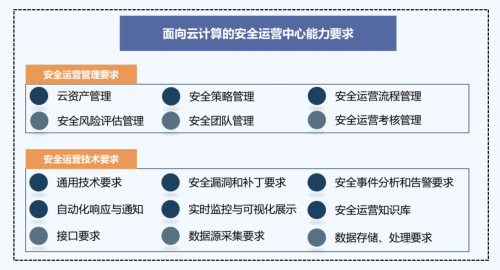 騰訊安全運(yùn)營(yíng)中心獲首批可信云SOC行業(yè)標(biāo)準(zhǔn)認(rèn)證