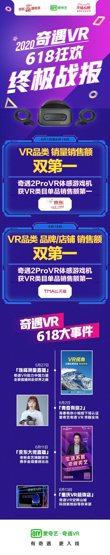 愛(ài)奇藝奇遇：斬獲618 全網(wǎng)銷冠，VR行業(yè)引爆點(diǎn)到來(lái)