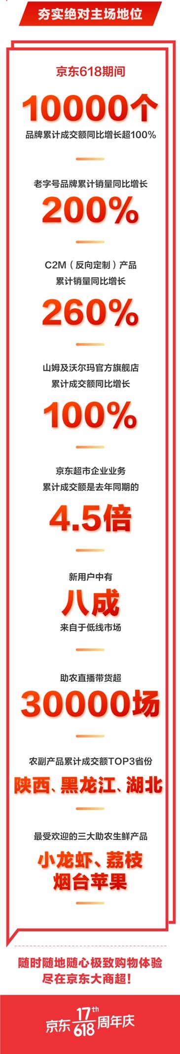 京東618完美收官 一萬個品牌成交額翻倍 快消生鮮絕對主場就在京東大商超！