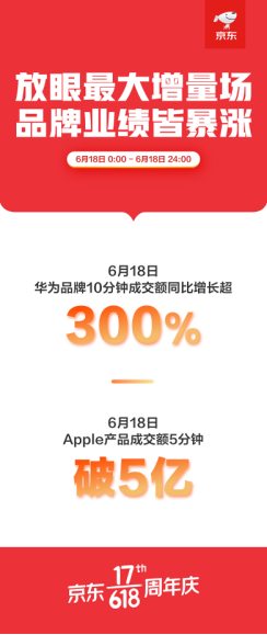 京東618收官戰(zhàn)績：國產手機銷量占比提升至55%、華為榮耀占比過半！