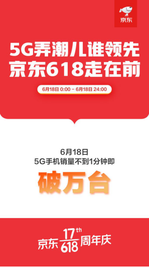 京東618收官戰(zhàn)績：國產手機銷量占比提升至55%、華為榮耀占比過半！