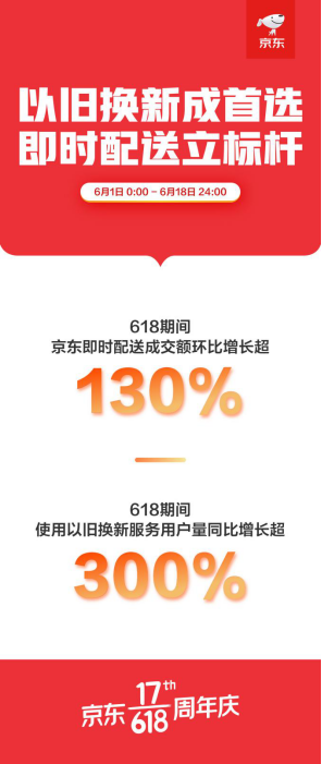 京東618收官戰(zhàn)績：國產手機銷量占比提升至55%、華為榮耀占比過半！