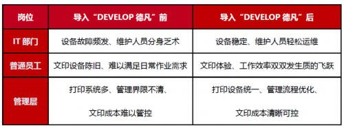 出眾實力 商務(wù)甄選 DEVELOP德凡助力各行業(yè)激發(fā)智慧商務(wù)新動能