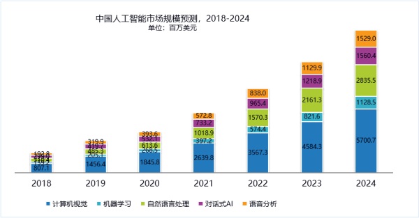 IDC發(fā)布中國人工智能市場報(bào)告 云從科技增速最快