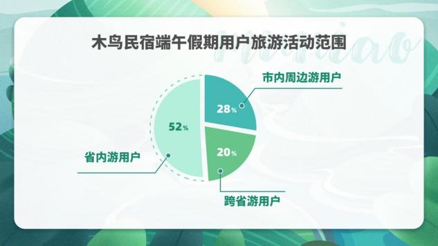 木鳥民宿發(fā)布2020端午出游趨勢預測報告：出游首選自駕 保險成住宿新關注點