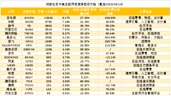 Salesforce、Adobe躋身中美互聯(lián)網(wǎng)20強，納入中美互聯(lián)網(wǎng)巨頭指數(shù)