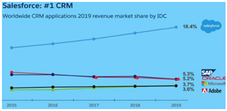 Salesforce、Adobe躋身中美互聯(lián)網(wǎng)20強，納入中美互聯(lián)網(wǎng)巨頭指數(shù)