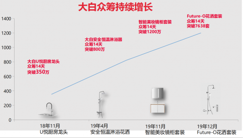 大白衛(wèi)浴迎來2周年，618一起致敬美好生活!