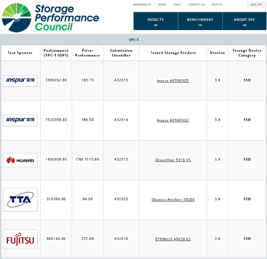 8控全球領(lǐng)跑，浪潮存儲再奪SPC-1評測全球性能冠軍